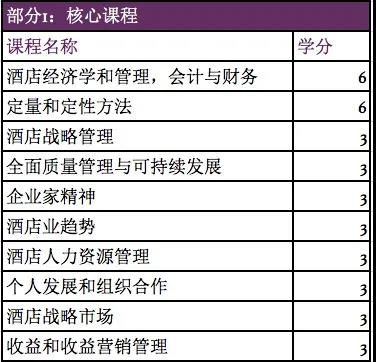 西班牙排名第一的酒店管理碩士項目開啟申請，餐飲管理方向亮點突出