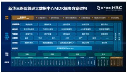始于洞察，行于創(chuàng)新 新華三醫(yī)院管理大數(shù)據(jù)中心MDR解決方案，以數(shù)智融合驅(qū)動醫(yī)院高質(zhì)量發(fā)展