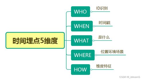 數(shù)據(jù)處理中的核心環(huán)節(jié) 埋點數(shù)據(jù)處理服務(wù)解析