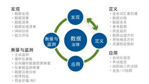 機構(gòu)關(guān)注的數(shù)據(jù)治理問題與數(shù)據(jù)處理服務(wù)解析